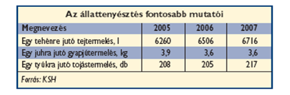 AZ ÁLLATTENYÉSZTÉS ÉS AZ ÁLLATI EREDETŰ ÉLELMISZER TERMÉKPÁLYÁK GAZDASÁGI JELENTŐSÉGE A hazai vágóállat termelés alakulását szemlélteti az 5.25. ábra.