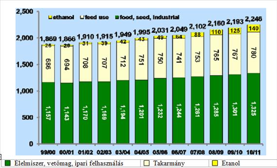 A TAKARMÁNYGAZDÁLKODÁS ÖKONÓMIÁJA 6.2. ábra A világon előállított növényolaj felhasználás (Me.: 1000 tonna) Forrás: Toepfer International 2010. XXV.