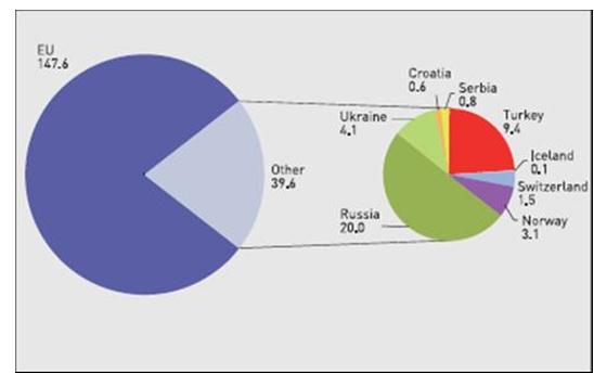 : millió tonna) Forrás: FEFAC, Feed International, 2010 A gazdasági válság hatása negatívan érintette az EU termelőit, ami némi visszaesést eredményezett a termelésben.