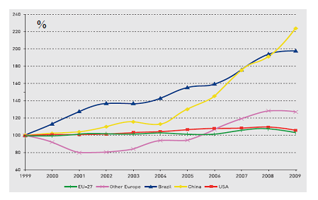 A TAKARMÁNYGAZDÁLKODÁS ÖKONÓMIÁJA 6.9. ábra A világ keveréktakarmány gyártásának változása (1999=100%) Forrás: FEFAC, Feed International, 2010.