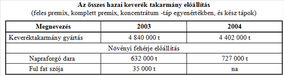 A TAKARMÁNYGAZDÁLKODÁS ÖKONÓMIÁJA 6.4. táblázat Forrás: KSH, 2011.