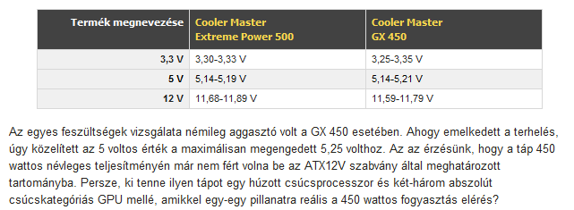 NAXN-nal úgy 30-60 wattnyi energiát pazaroltunk el az áram átalakítása során.