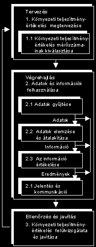 d) Ellenőrzés és helyesbítő tevékenységek.