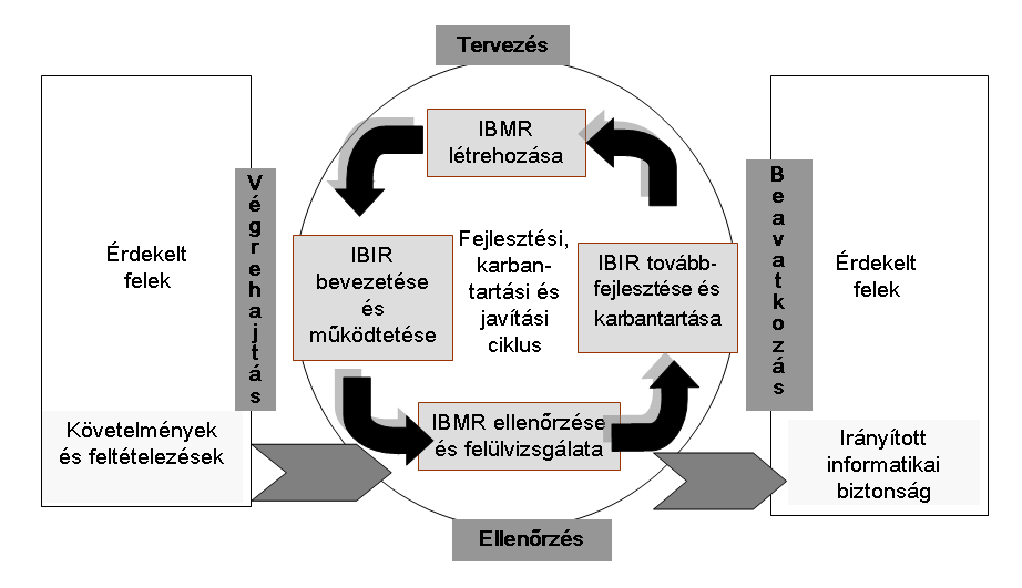 2.1 A TVEB modell értelmezése az Információbiztonsági Irányítási Rendszerben a) Tervezés (Az Informatikai Biztonsági Irányítási Rendszer létrehozása): A szervezet általános szabályainak megfelelő