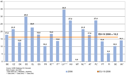 Magyarországon az 1 millió lakosra vetített halálos balesetek száma 99 volt 2008-ban, míg az EU 25 tagállamában az átlag 78.