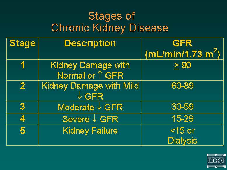 Stages of chronic Kidney