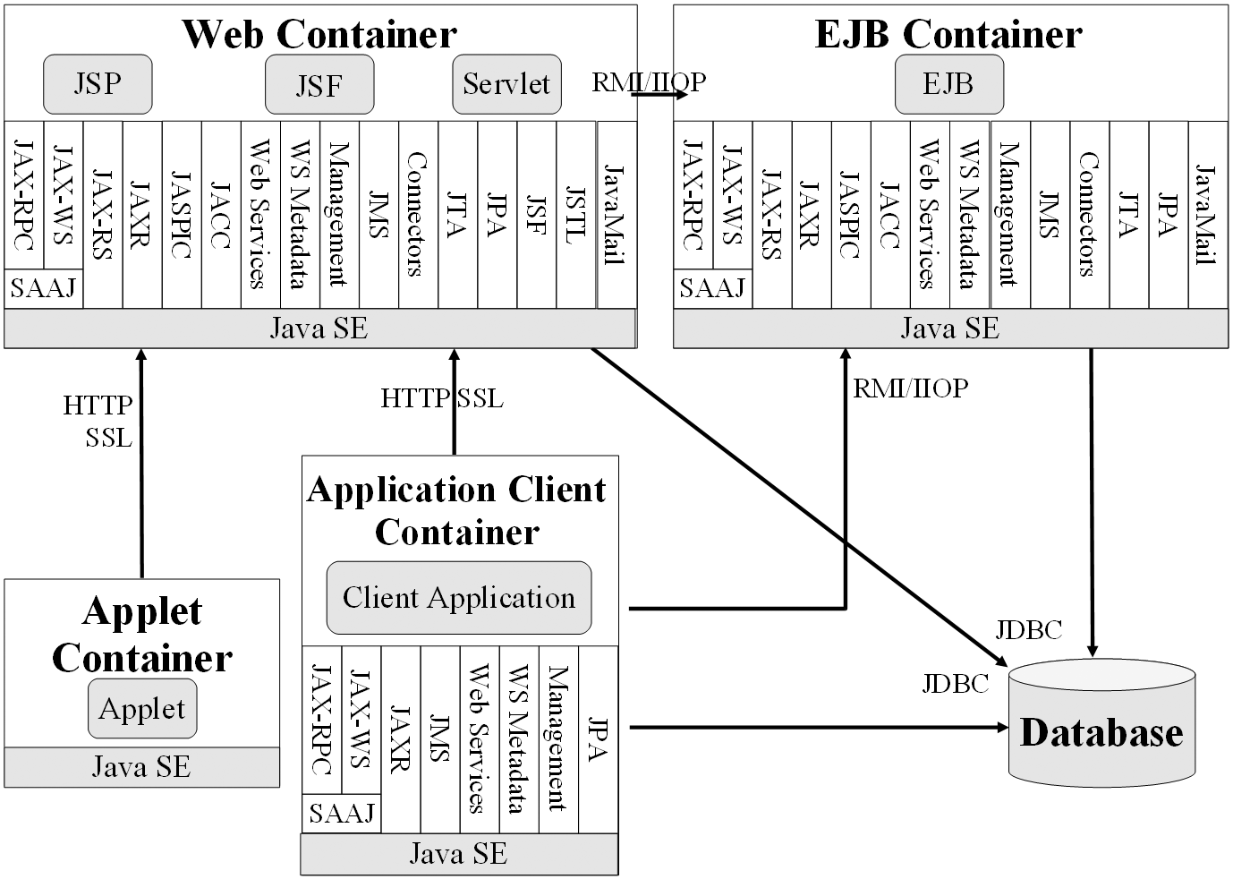 3. ábra A Java EE 5 konténerek és az általuk támogatott API-k 3.4 Java EE 5 alkalmazások összeállítása, telepítése és csomagolása A Java EE alkalmazásokat egy vagy több standard egységbe, ún.