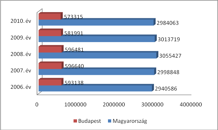 Forrás: KSH adatbázisa alapján saját összeállítás, 2011 4.