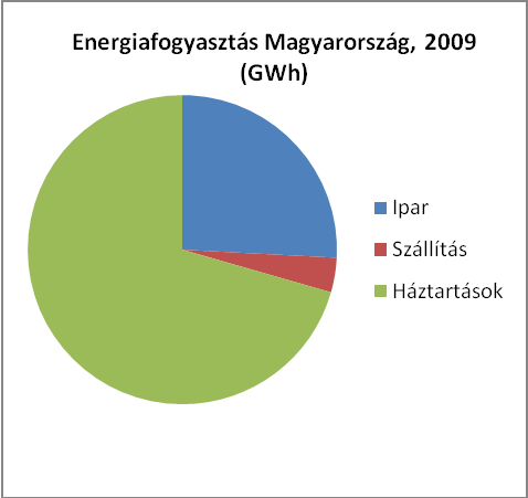 Forrás: KSH adatok alapján, saját összeállítás, 2011 7.