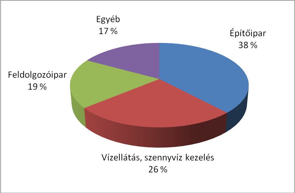 megközelítőleg 3,5 millió tonna az évenként keletkező veszélyes hulladék mennyisége.