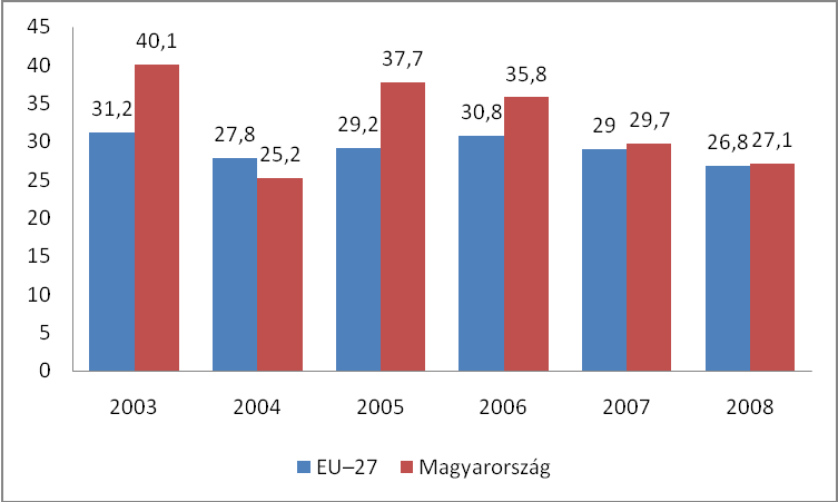 Forrás: KSH stadat táblák alapján, saját összeállítás, 2011 17.