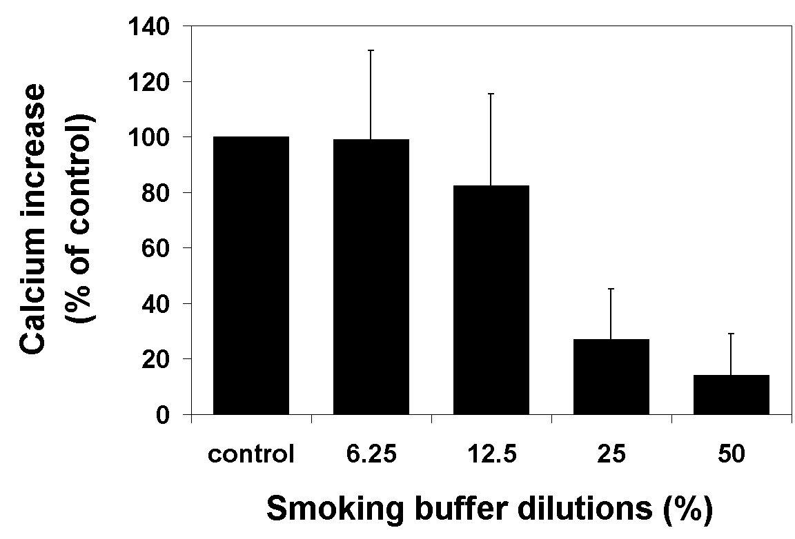 129 5.9.2.3.1. ábra A dohányfüst csökkenti a bradikinin indukálta kálciumbeáramlást. A=kontroll, B=6,25; C=12,5; D=25; E=50 %-os dohányfüst puffer higítás, lefelé mutató nyíl=bradikinin. 5.9.2.3.2. ábra Az 50 és a 25 %-os dohányfüsthígítás szignifikánsan (p < 0,001) csökkenti a bradikinin indukálta kálciumbeáramlást (n=5, átlag±sd).