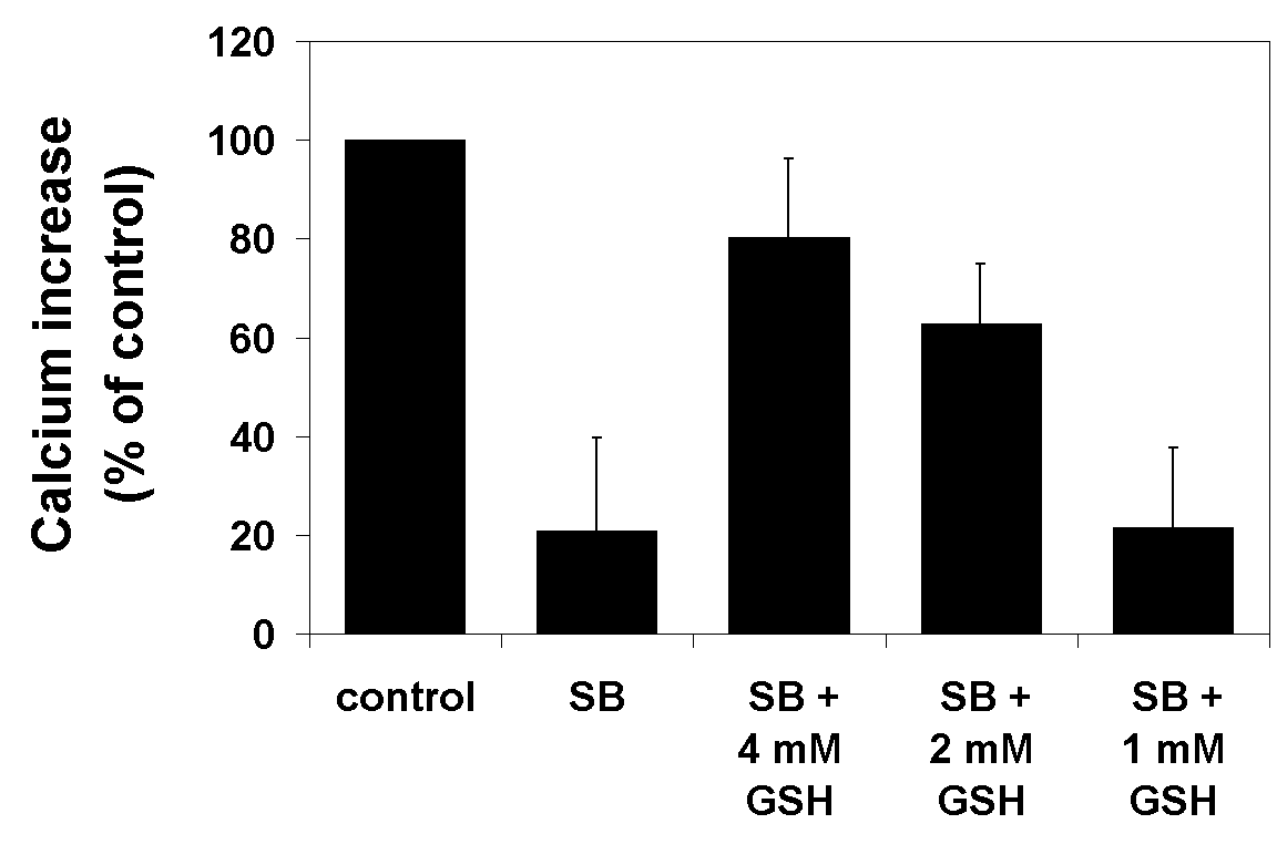 131 5.9.2.3.4. ábra A redukált glutation kivédi a 25 %-os dohányfüst hatását (n=5, átlag±sd, p<0,05 a 2, p<0,01 a 4 mmol/l GSH esetében a dohányfüst puffer kontrollal összevetve).