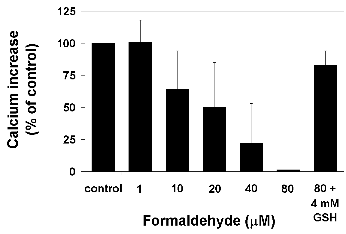 132 5.9.2.3.5. ábra A GSH kivédte a formaldehid hatását (n=5, p<0,05 kontroll vs. 10, 20, 40, 80 mol/l formaldehid, és 80 mol/l formaldehid vs. 80 mol/l formaldehid+4mmol/l GSH).