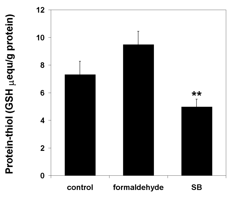 133 5.9.2.3.6. ábra A dohányfüst csökkenti az intracelluláris redukált glutation (GSH) koncentrációját. N=5, átlag±sem, *:p<0,001 dohányfüst puffer (SB) vs. control.