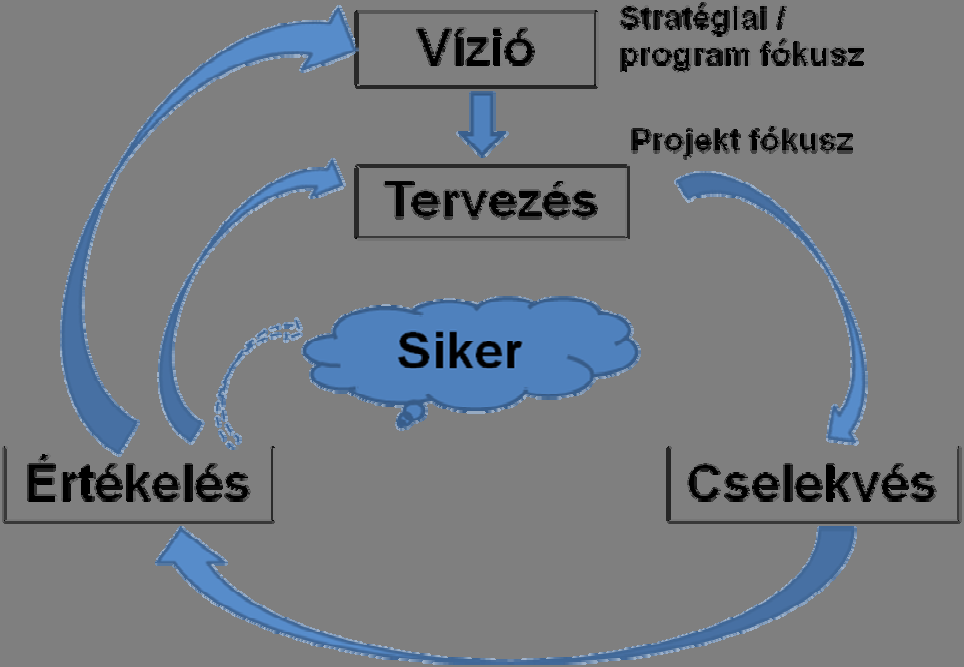 26. ábra: A stratégiai akció-tanulási ciklus Forrás: Schmidt, 2009 alapján a szerző szerkesztette A projekt ciklus a jövőképről, vízióról való gondolkodással indul.