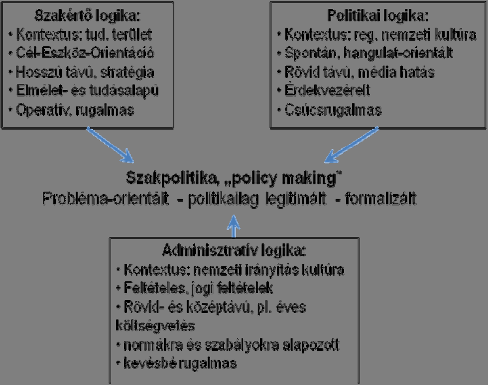 felhasználása, a regionális politikai célok megvalósítása feletti őrködés. Meg kell tehát azt is határozni, hogy melyik szakmai kérdésben, melyik intézmény a kompetens.