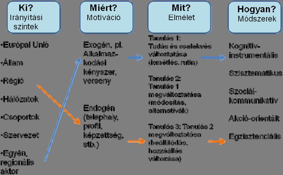 szerkezeti változásokkal. A regionális szintű humánerőforrás-fejlesztés egyértelműen erősíti a területi szereplők képességét az 1.