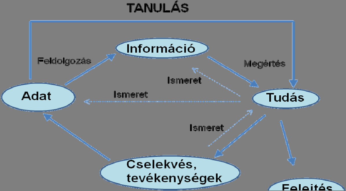 8. ábra: A tanulási folyamat Forrás: Bencsik, 2009, 28.