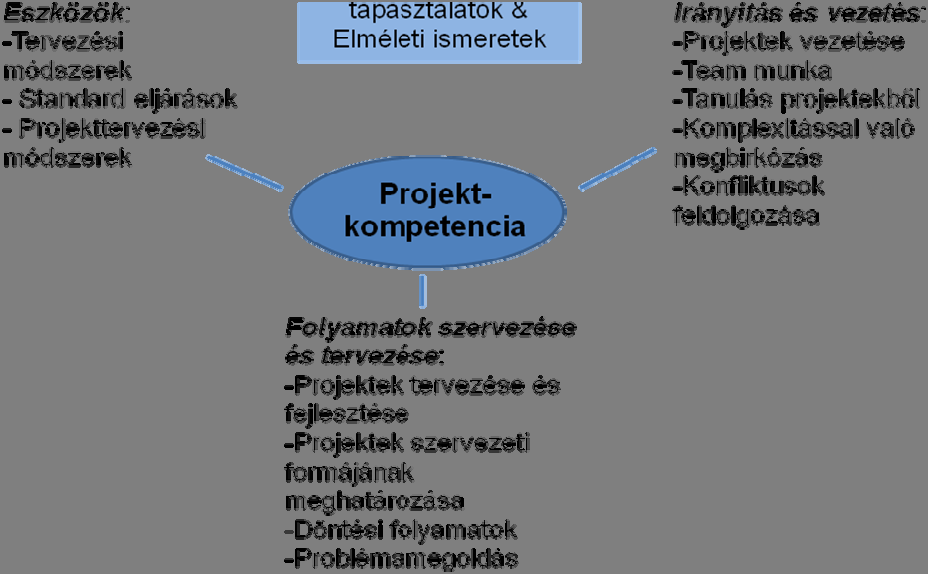 9. ábra: A projekt kompetencia elemei, eszközei Forrás: Heintel, 2005, 137. A projektkompetencia építésének egyik legfontosabb tényezője a másoktól való tanulás, illetve a hibákból történő tanulás.