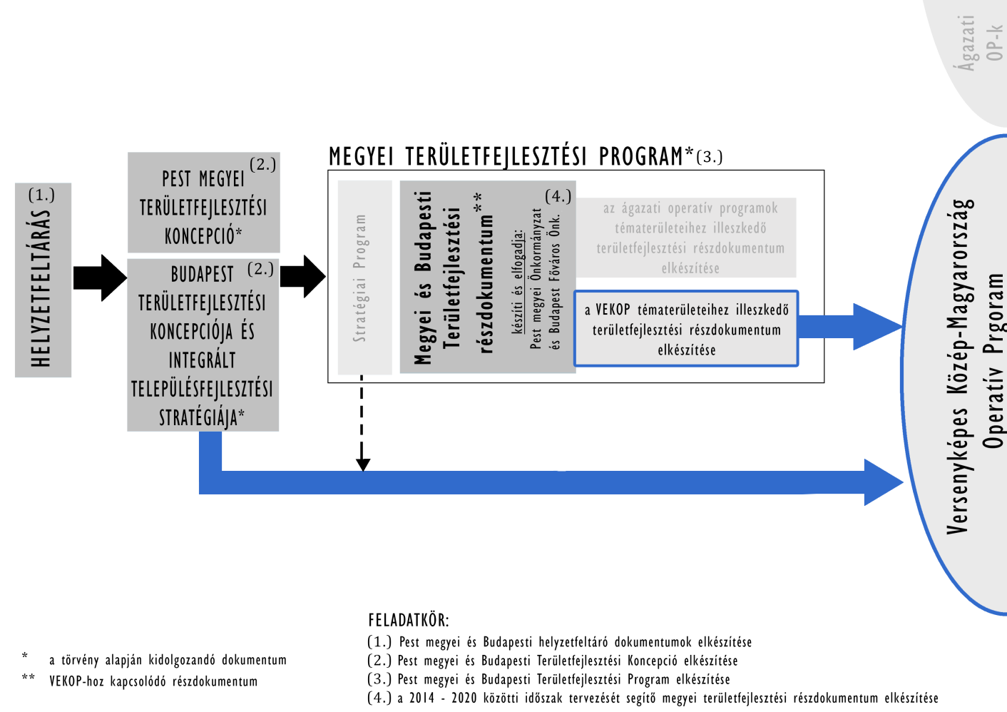 1. ábra. A területfejlesztés folyamatának bemutatása (forrás: Pest Megye Stratégiai Program Egyeztetési anyag, 2014.