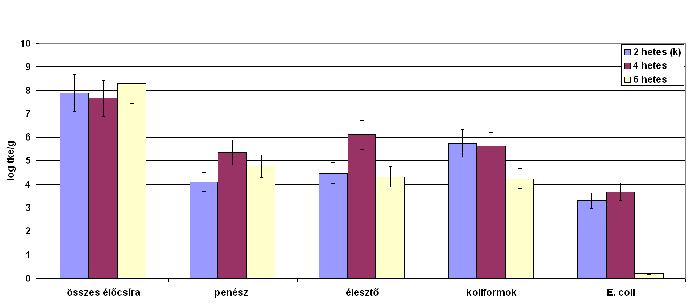 A fűszerpaprika fajták induló telepszáma nagyjából azonos (12-15. ábra): az összes élőcsíraszám 10 8 tke/g, a penész szám 10 4 tke/g, az élesztő szám 10 5 tke/g.