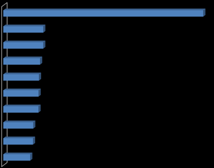 5. ábra: A magyar export legfontosabb célországai 2008-ban Németország Románia Olaszország Ausztria Szlovákia Franciaország Nagy-Britannia Csehország Lengyelország Oroszország 3 908,2 3 908,1 3 596,0