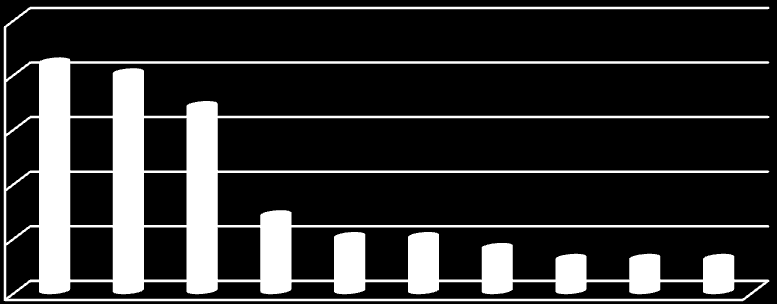 11. ábra: Az üzleti környezet problémás pontjai Szerbiában 25 20 15 10 5 0 Forrás: www.enterprisesurveys.org (saját fordítás) IV.4.