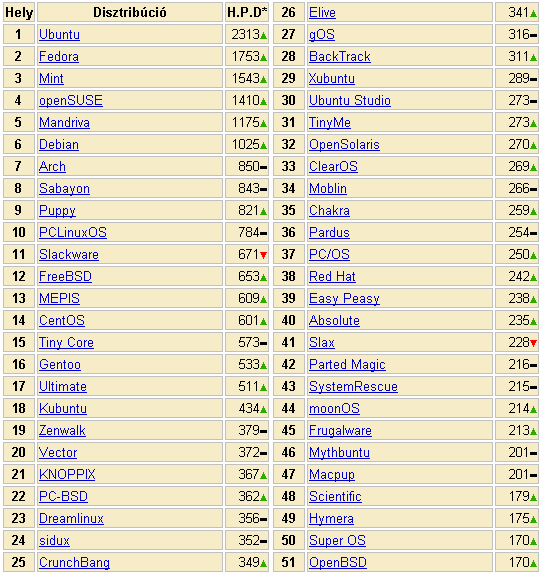 Mik a disztribúciók? Top 100 Linux Egy Linux kernelen alapuló teljes (mőködıképes) Unix rendszer Hogyan készül egy disztribúció?