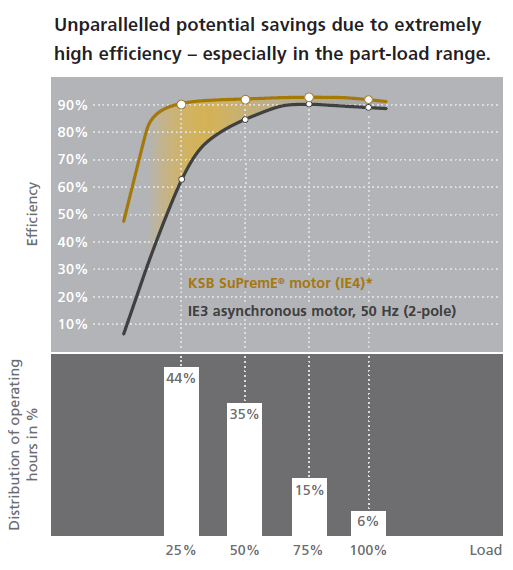 IE4-es elektromos motorok előírásainak a KSB SupremE megfelel (IEC/CD 60034-30 Ed.