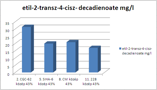 A lepárlási