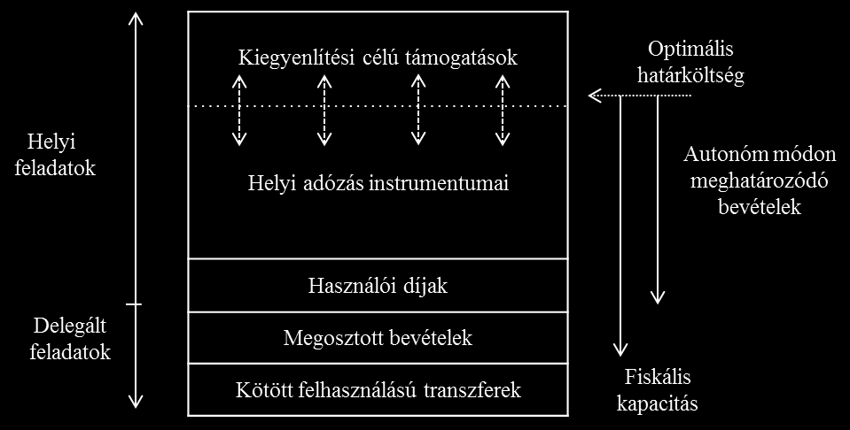 Ábra: A szubnacionális szint optimális bevételi struktúrája Forrás: Kovács Gábor szerkesztése Martinez-Vazquez Sepulveda, 2012.