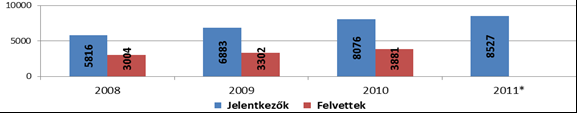 KULCSFONTOSSÁGÚ EREDMÉNYEK - Oktatás Tudományos minősítéssel rendelkező oktatók arányának változása (2005-2010) Az oktatók átlagéletkorának alakulása (2005-2010, év) MÚLT és JELEN Megújított és