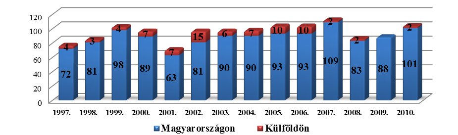 PARTNEREK HALLGATÓK KAPCSOLATOK A SZE hallgatóinak lakóhelye (vonzáskörzet) Forrás: SZE IFT Ki és beutazó Erasmus hallgatók létszámának alakulása (1998-2010) A Practing gyakorlatban