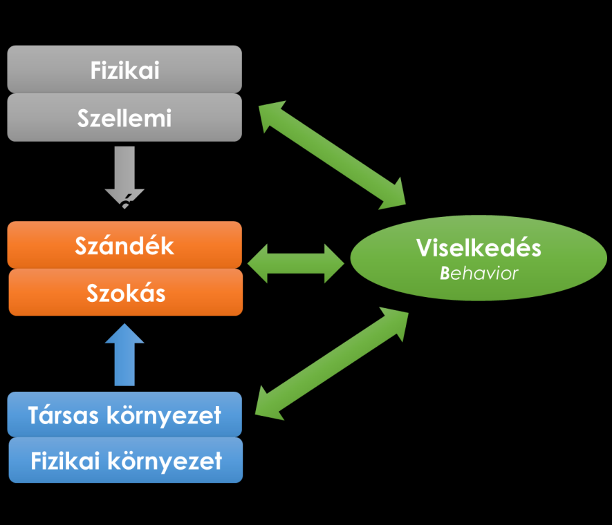 4. ábra: A COM-B modell: a magatartás rendszere / COM-B model for change of behavior A cselekvés megvalósulását a harmadik tényező, a körülmények, azaz a fizikai valamint a szociális, vagy másképpen