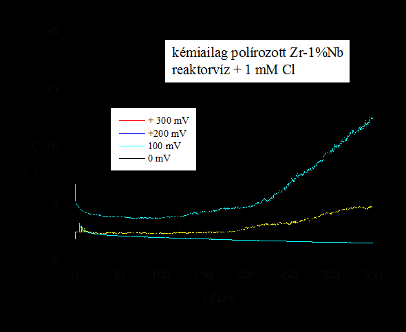 I / A I / A I / A dc_87_10 3.0 2.5 kémiailag polírozott Zr-1%Nb reaktorvíz + 5.6 mm KI 2.0 1.5 1.0 + 500 mv + 700 mv +1000 mv 0.5 0.0 0 100 200 300 400 500 2.4.4.1.1. ábra: Áramtranziensek kémiailag polírozott Zr-1%Nb mintán klorid-ionok (a bal oldali ábra) és jodid-ionok (b jobb oldali ábra) jelenlétében.
