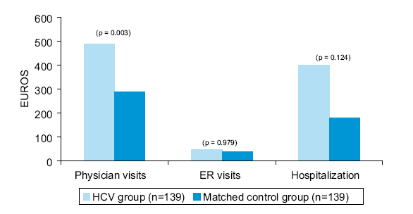 Emelkedett egészségügyi ráfordítások a HCV fertőzöttek körében Járóbeteg ellátás