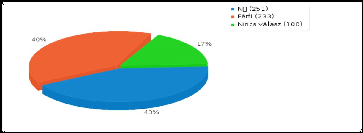4. MELLÉKLET: KÉRDŐÍVRE ADOTT VÁLASZOK. A KÉRDŐÍV KITÖLTŐINEK HÁTTERÉRE VONATKOZÓ KÉRDÉSEK. Nemre vonatkozó kérdés. Válasz Előfordulás Százalék Nő (F). 251 42.98% Férfi (M). 233 39.