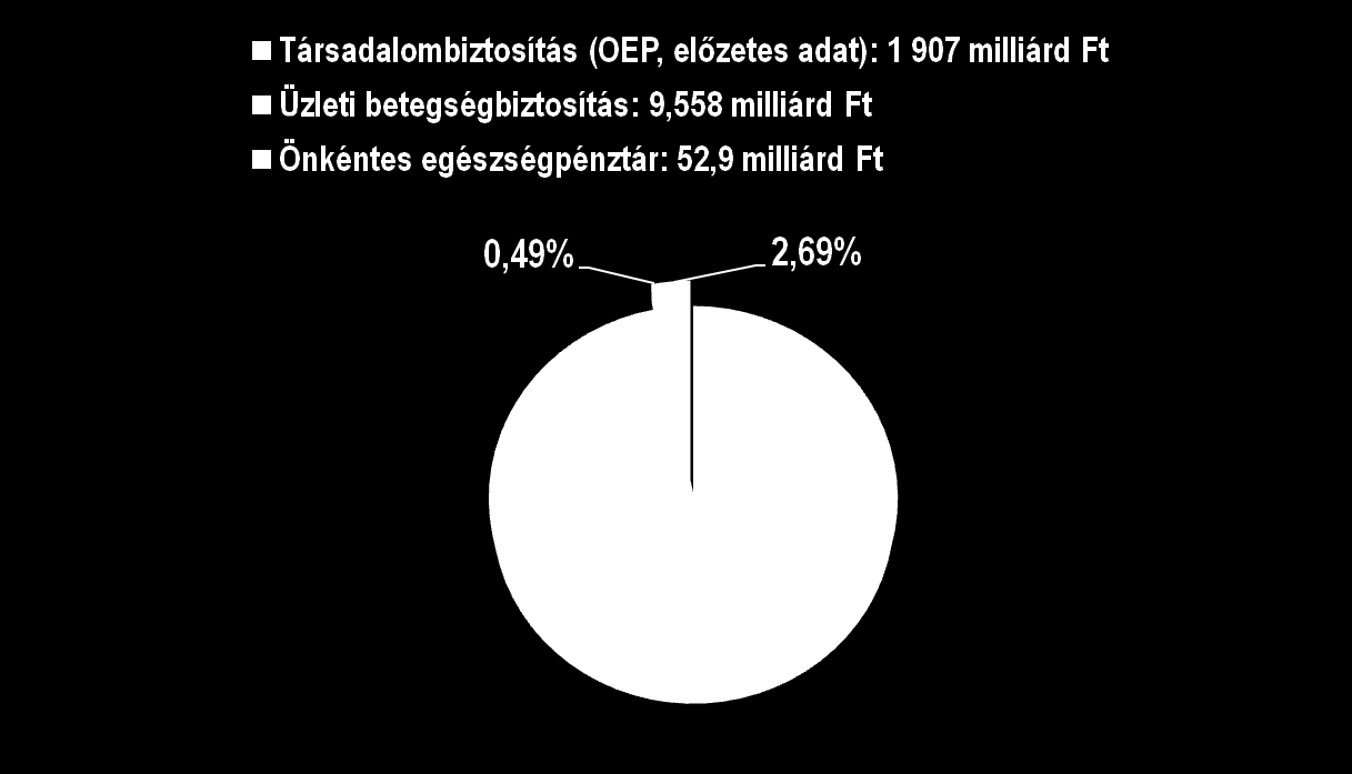 Az intézményesített egészségbiztosítási formák bevétele (2014)