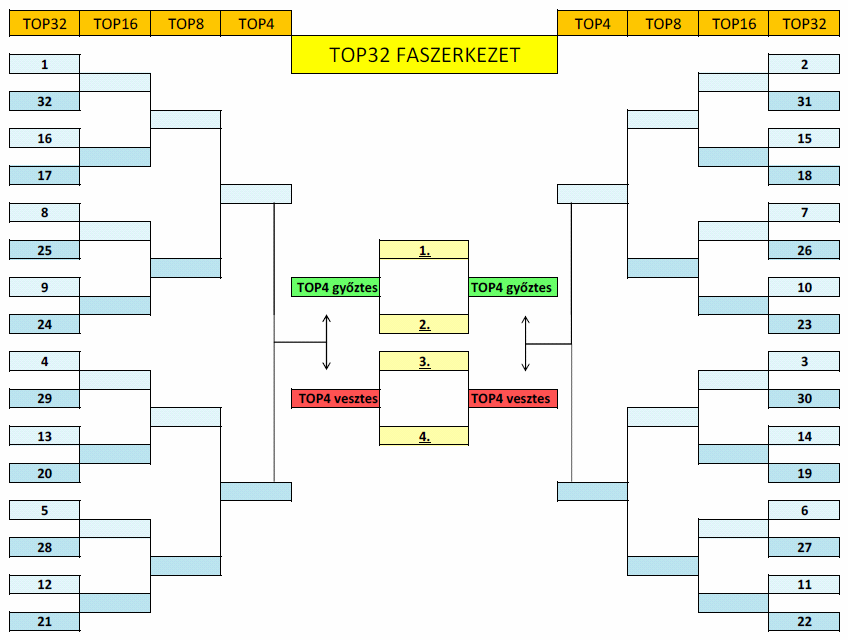 ábra: TOP 32