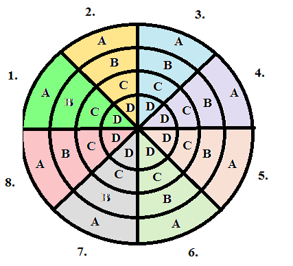 TOVÁBBLÉPÉS ÉRTÉKELÉS ÁLLAPOTFELMÉRÉS ANALÍZIS VÁLTOZTATÁS KEZDET MEGVALÓSÍTÁS 1. ábra A spirális terv sémája (Boehm 1986 ötlete alapján készült) Téma módszer A módszer lényege, hogy pl.