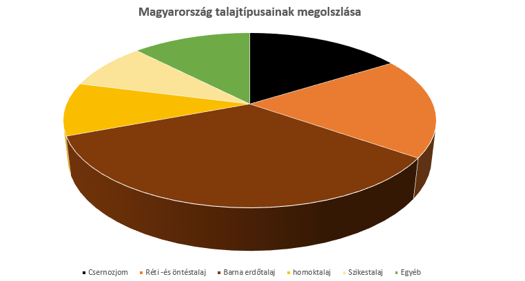 4. ábra Magyarország földterületeinek megoszlása művelési ágak szerint (2010) (Az adatok forrása: http://www.ksh.hu/docs/hun/xtabla/amo/tablamo10_10.html) 5.