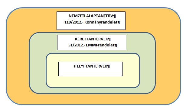 Középfokú nevelés-oktatás szakasza, gimnázium, 7 12.