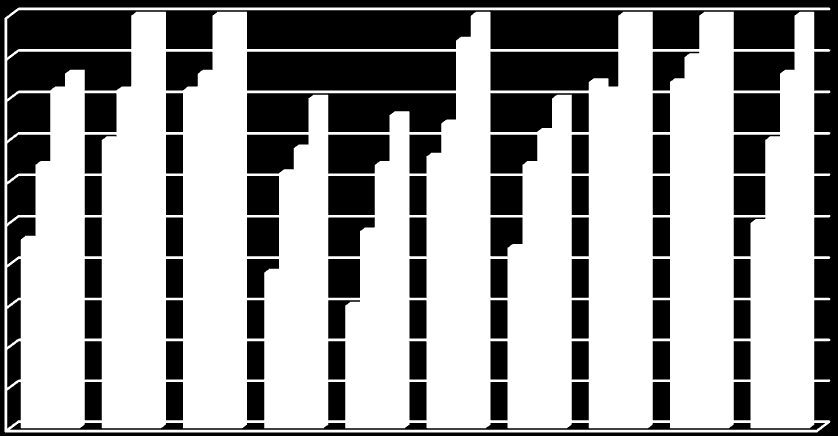 legjobb eredményt mutató alteszt lett, és az 5,5 éves sztenderd átlagteljesítmény körüli érték, az elmaradás mértéke ennek megfelelően nagyon súlyos fokú.