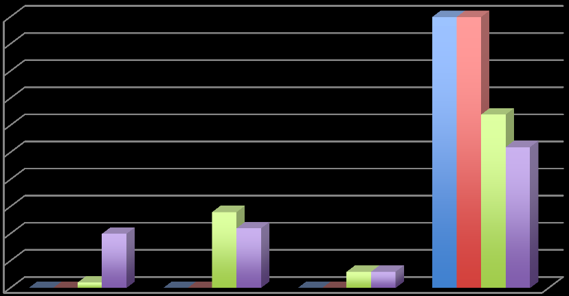 tan.ak. 7 tan.ak. 10 kontroll 7 kontroll 10 100% 90% 80% 70% 60% 50% 40% 30% 20% 10% 0% mondat- és szövegértés ép mondatértés ép szövegértés ép egyik folyamat sem ép 20.