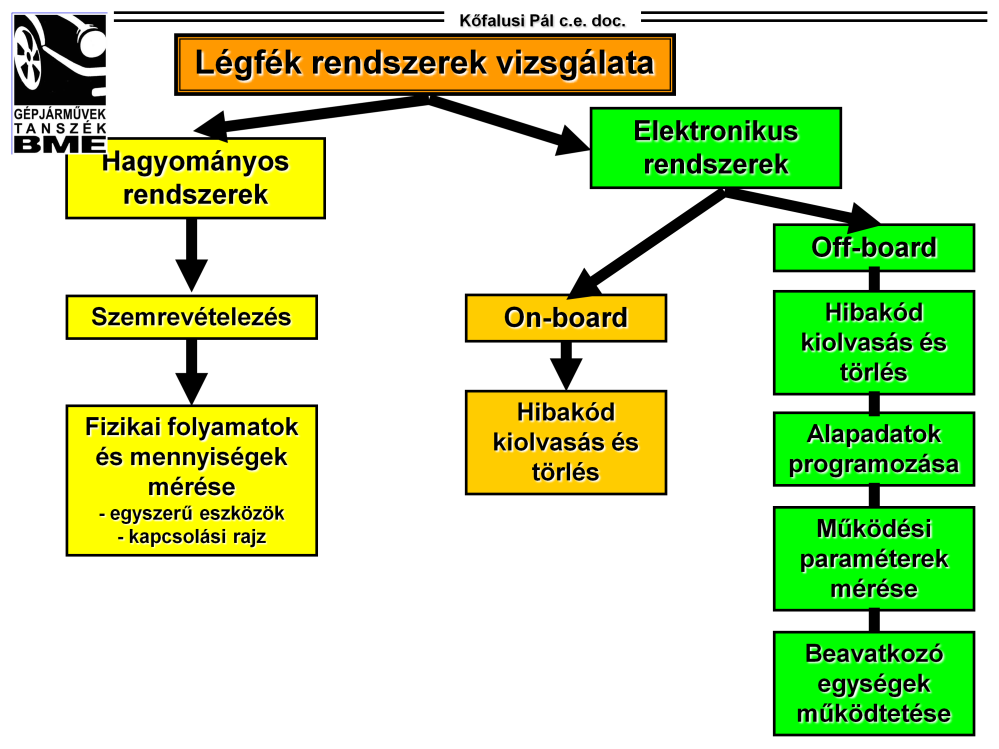 Légfékrendszerek vizsgálata: A hagyományos- és az elektronikus légfékrendszerek vizsgálati lehetőségeit foglalja össze ez az ábra.