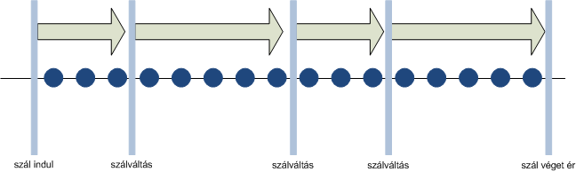 6 FEJEZET 2. PROGRAMOZÁSI MODELLEK Az egymagos processzor természetesen erre fizikailag képtelen. Egy időben csak egy utasítással képes foglalkozni.