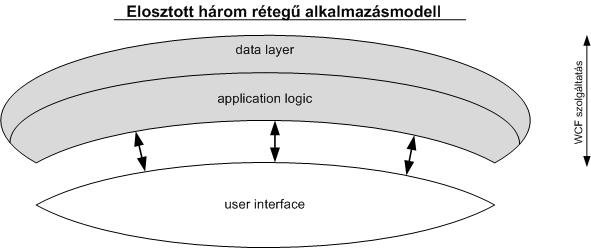 12.1. SOA 157 12.1. ábra. A WCF szolgáltatás A klasszikus alkalmazói programok is ezen rétegződésűek. A III.