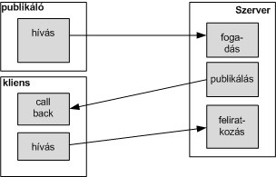 162 FEJEZET 12. COMMUNICATION FOUNDATION A szerver egy feliratkozási (subscribe) listát kezel, melyre tetszőleges (idegen) kliens iratkozhat fel.