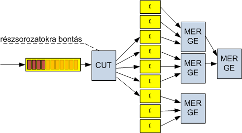 7.5. MINIMUMKERESÉS ELÁGAZÁSSAL 75 7.4. ábra. Eldöntés tétele 7.5. Minimumkeresés elágazással Hasonlóan az előző feladatban megfogalmazottakhoz, most is legyen egy N elemű sorozatunk, és keressük a sorozatban előforduló elemek közül a legkisebb értékét!